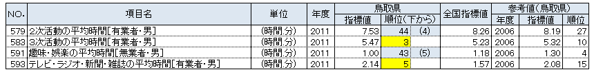 鳥取県の都道府県別順位が上下5位以内の指標：生活時間