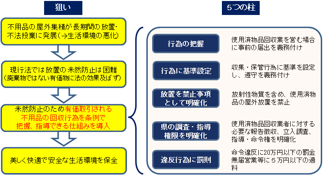 条例の狙い、５つの柱