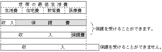 生活保護を受けられる場合、受けられない場合