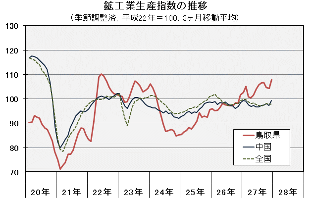 鉱工業生産指数の推移（季節調整済、平成22年＝100、3ヶ月移動平均）の図