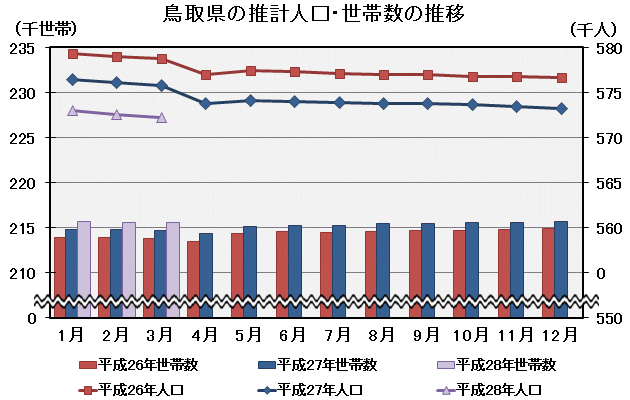 グラフ「鳥取県の推計人口・世帯数の推移」