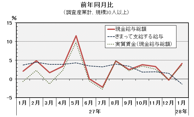 グラフ「現金給与総額前年同月比の推移」