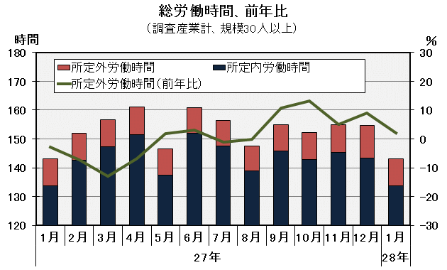 グラフ「総労働時間の推移」