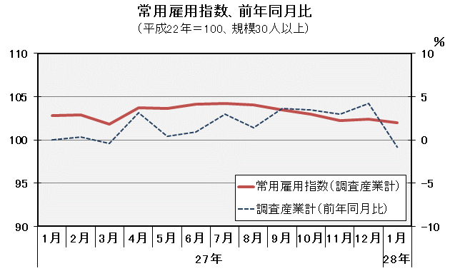 グラフ「常用雇用指数（平成22年＝100）の推移」