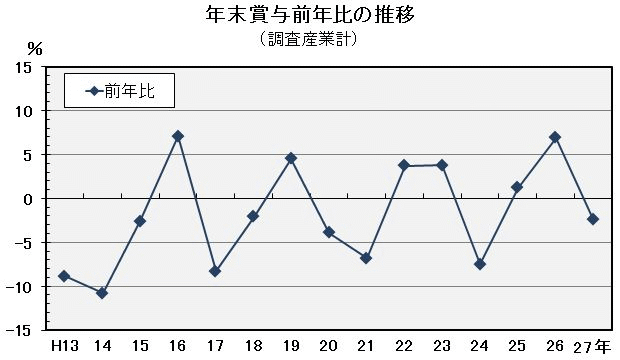 年末賞与前年比の推移（調査産業計）の図