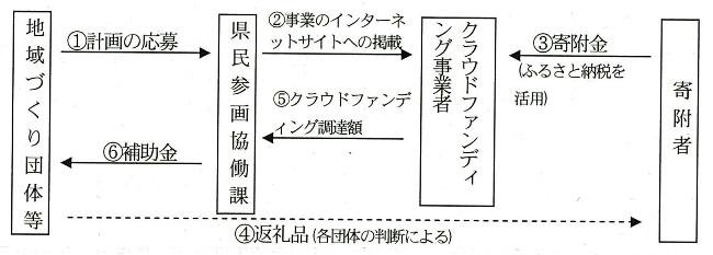 チャレンジ型の仕組み