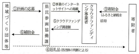 チャレンジ型の仕組み