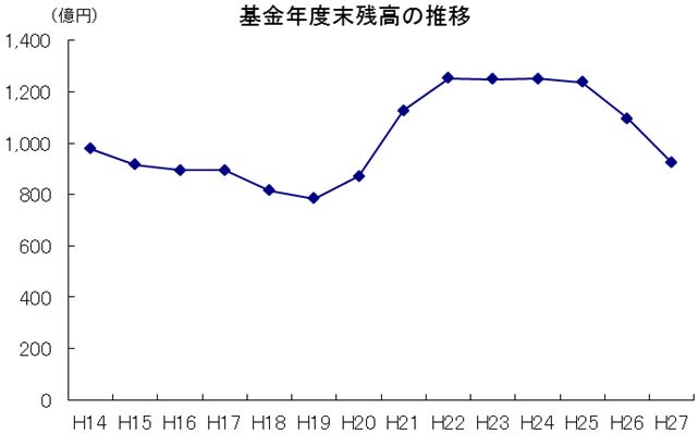 基金推移