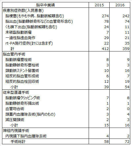 脳卒中センター業績