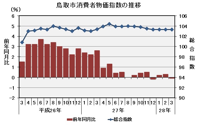 グラフ「鳥取市消費者物価指数の推移（平成22年＝100）」