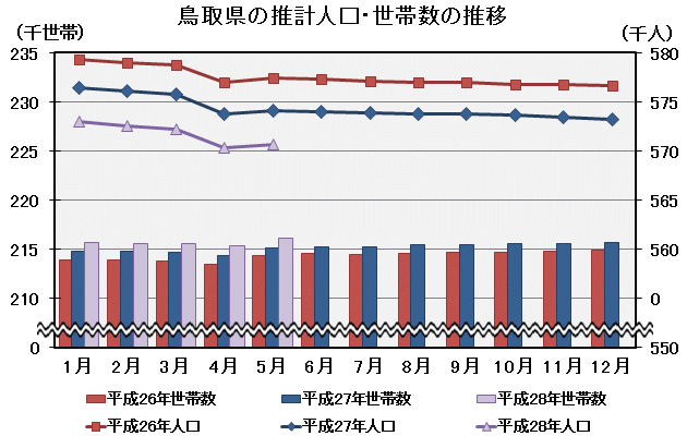 グラフ「鳥取県の推計人口・世帯数の推移」