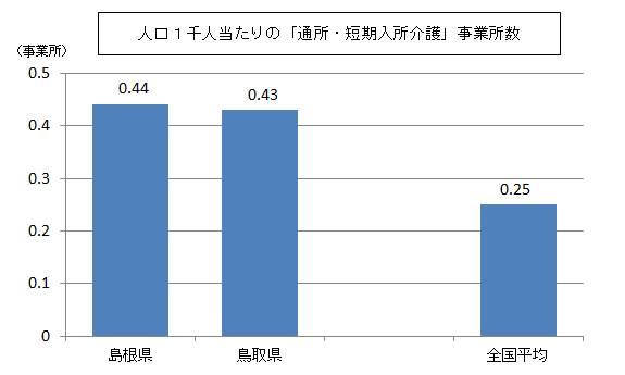 グラフ「人口1千人当たりの通所・短期入所介護の事業所数」