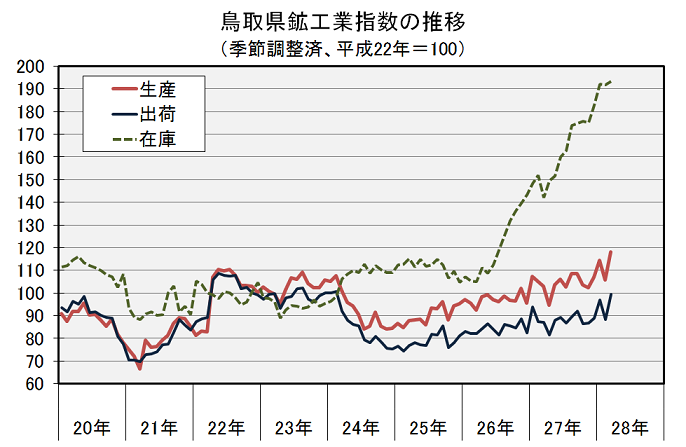 鳥取県鉱工業指数の推移（季節調整済、平成22年＝100）の図