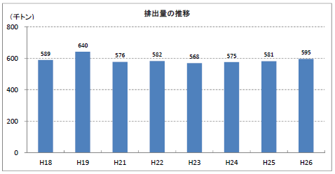 排出量の推移