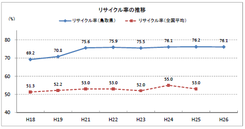 リサイクル率の推移