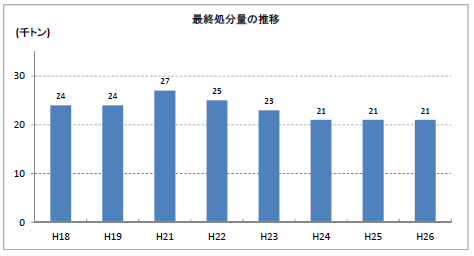 最終処分量の推移