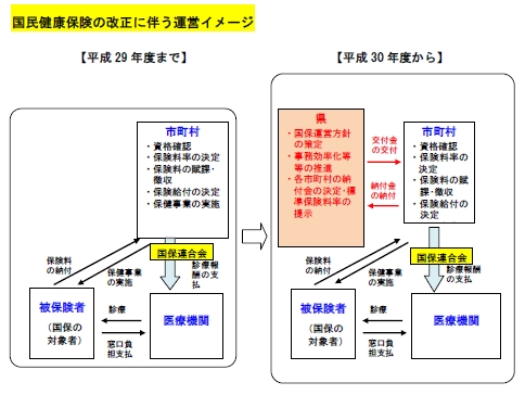 国民健康保険の改正に伴う運営イメージ