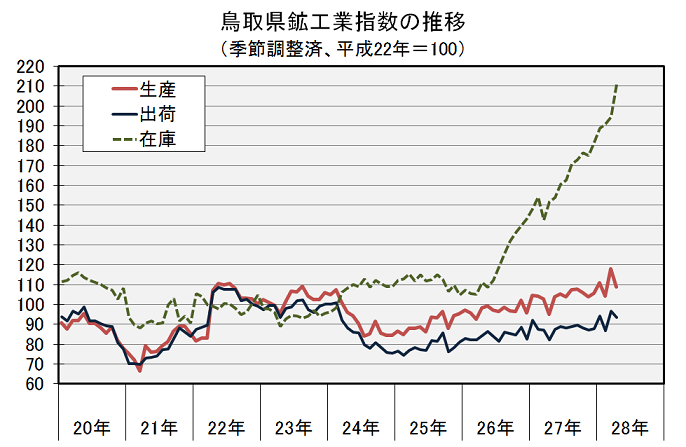 鳥取県鉱工業指数の推移（季節調整済、平成22年＝100）の図