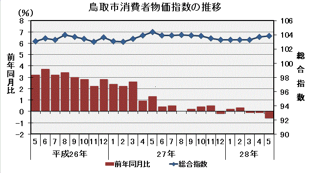 グラフ「鳥取市消費者物価指数の推移（平成22年＝100）」