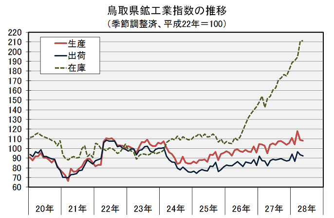 鳥取県鉱工業指数の推移（季節調整済、平成22年＝100）の図