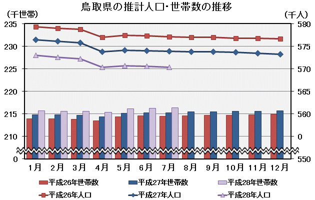 グラフ「鳥取県の推計人口・世帯数の推移」