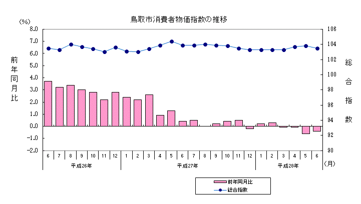 グラフ「鳥取市消費者物価指数の推移（平成22年＝100）」