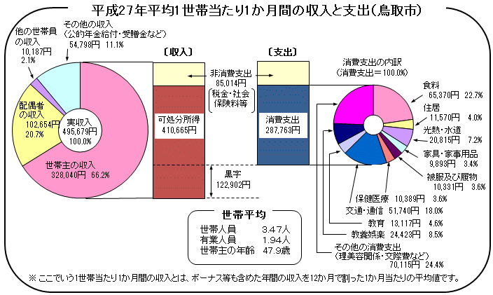 グラフ「平成27年平均1世帯当たり1か月間の収入と支出（鳥取市）」