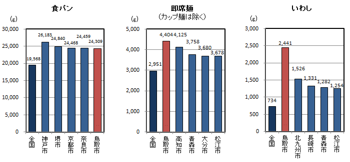 品目別1世帯当たり年間購入量（平成25～27年平均）の全国平均・都道府県県庁所在地上位5位の図（その1）