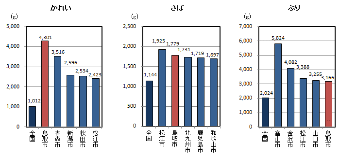 品目別1世帯当たり年間購入量（平成25～27年平均）の全国平均・都道府県県庁所在地上位5位の図（その2）