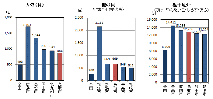 品目別1世帯当たり年間購入量（平成25～27年平均）の全国平均・都道府県県庁所在地上位5位の図（その4）