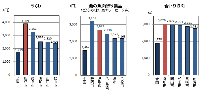 品目別1世帯当たり年間購入量（平成25～27年平均）の全国平均・都道府県県庁所在地上位5位の図（その5）