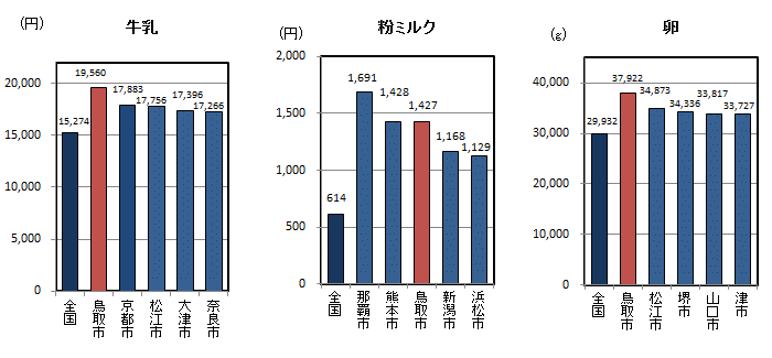 品目別1世帯当たり年間購入量（平成25～27年平均）の全国平均・都道府県県庁所在地上位5位の図（その6）