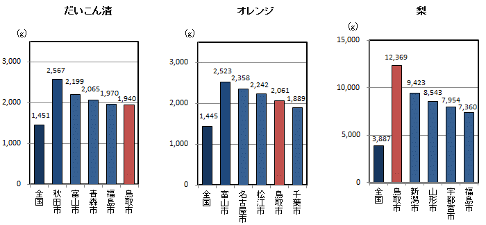 品目別1世帯当たり年間購入量（平成25～27年平均）の全国平均・都道府県県庁所在地上位5位の図（その8）