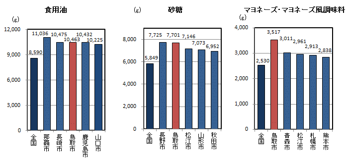 品目別1世帯当たり年間購入量（平成25～27年平均）の全国平均・都道府県県庁所在地上位5位の図（その10）