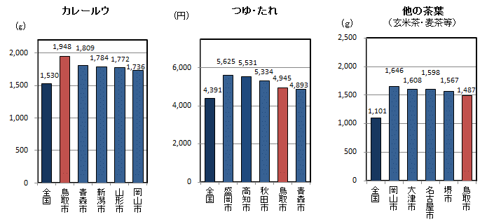 品目別1世帯当たり年間購入量（平成25～27年平均）の全国平均・都道府県県庁所在地上位5位の図（その11）