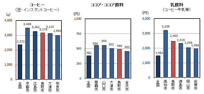 品目別1世帯当たり年間購入量（平成25～27年平均）の全国平均・都道府県県庁所在地上位5位の図（その12）