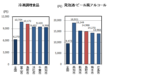 品目別1世帯当たり年間購入量（平成25～27年平均）の全国平均・都道府県県庁所在地上位5位の図（その14）