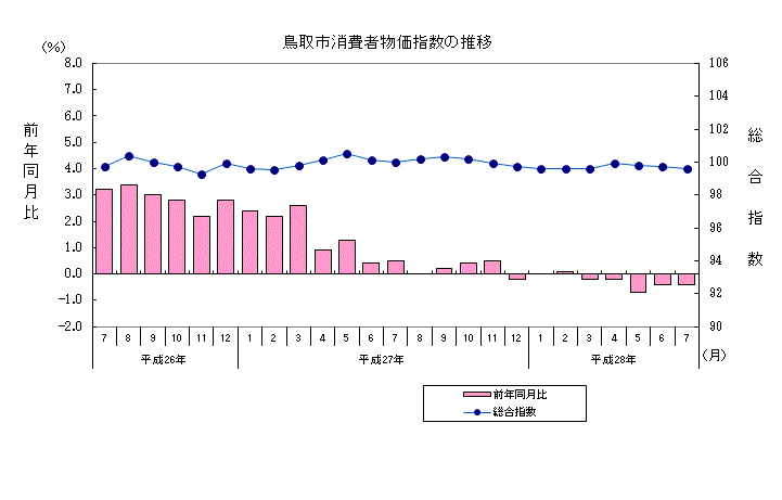 グラフ「鳥取市消費者物価指数の推移（2015年＝100）」