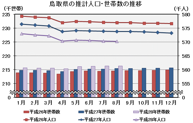 グラフ「鳥取県の推計人口・世帯数の推移」