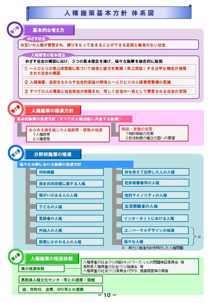 基本方針の体系(第3次改訂)