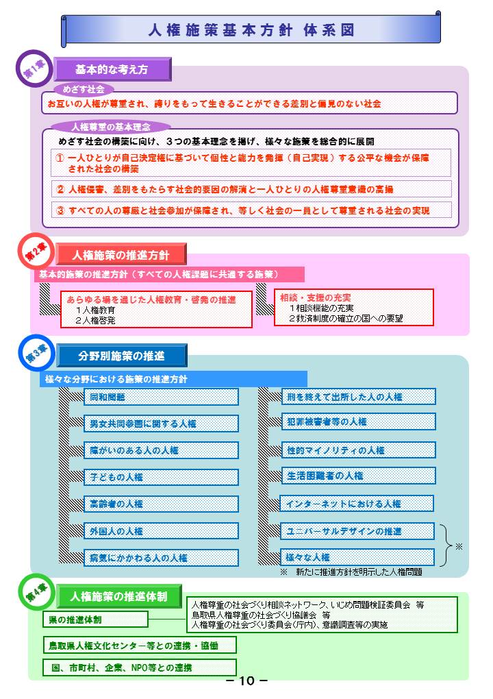 基本方針の体系（第3次改訂）