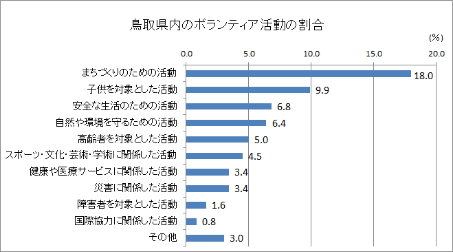 「鳥取県内のボランティア活動の割合」のグラフ
