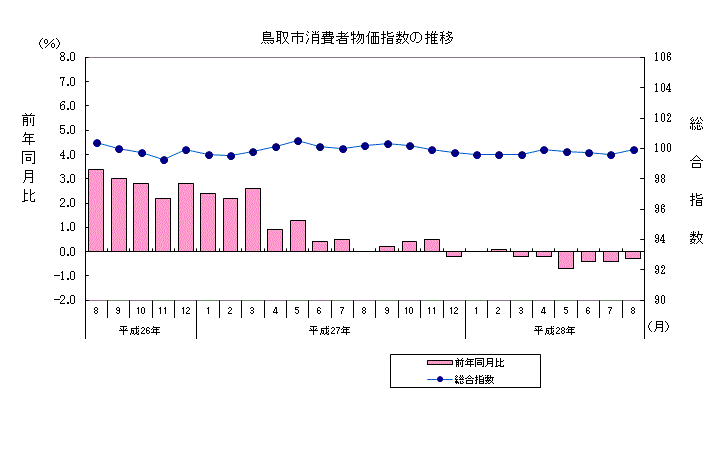 グラフ「鳥取市消費者物価指数の推移（2015年＝100）」