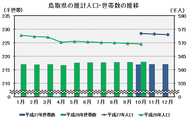 グラフ「鳥取県の推計人口・世帯数の推移」