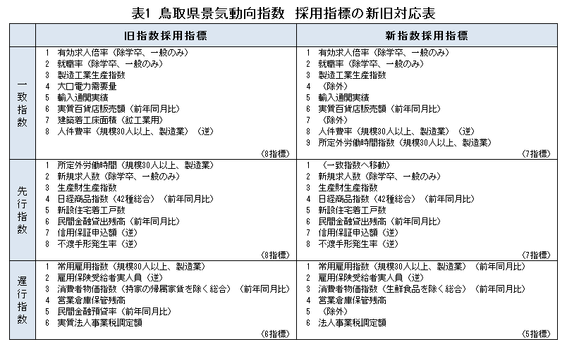 表1「鳥取県景気動向指数 採用系列の新旧対応表」