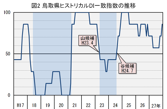 図2「鳥取県ヒストリカルDI一致指数の推移」
