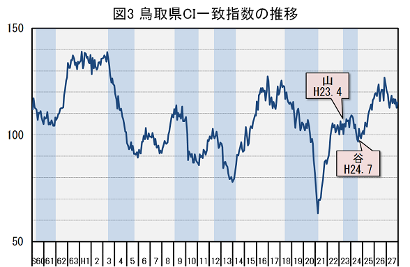 図3「鳥取県CI一致指数の推移」