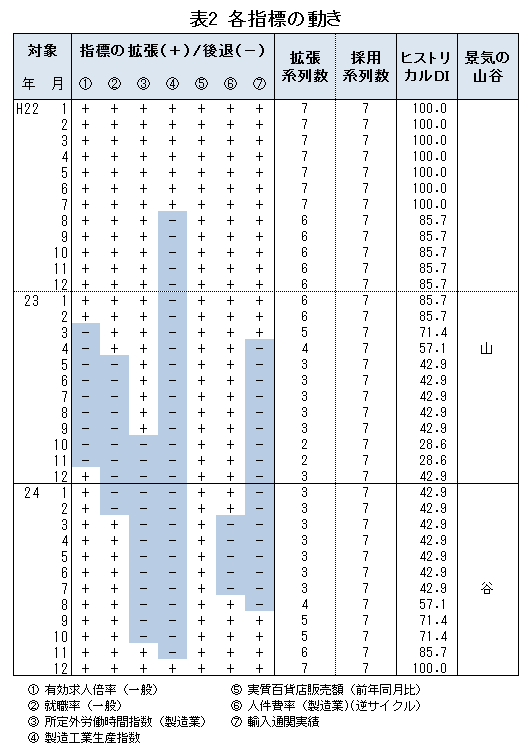 表2「各指標の動き」