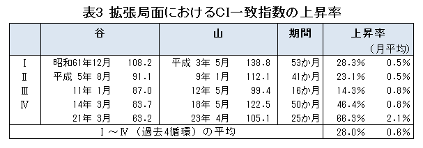 表3「拡張局面におけるCI一致指数の上昇率」