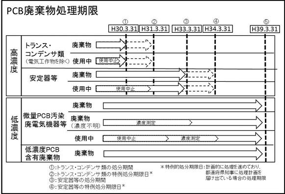 処理期限